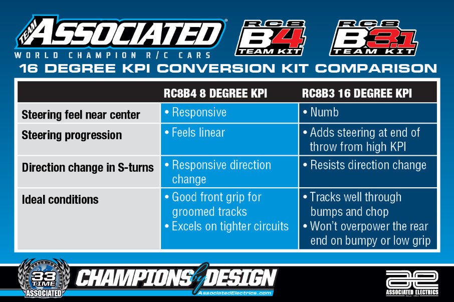 RC8B4.1 to RC8B3 16 Deg KPI Conversion Kit